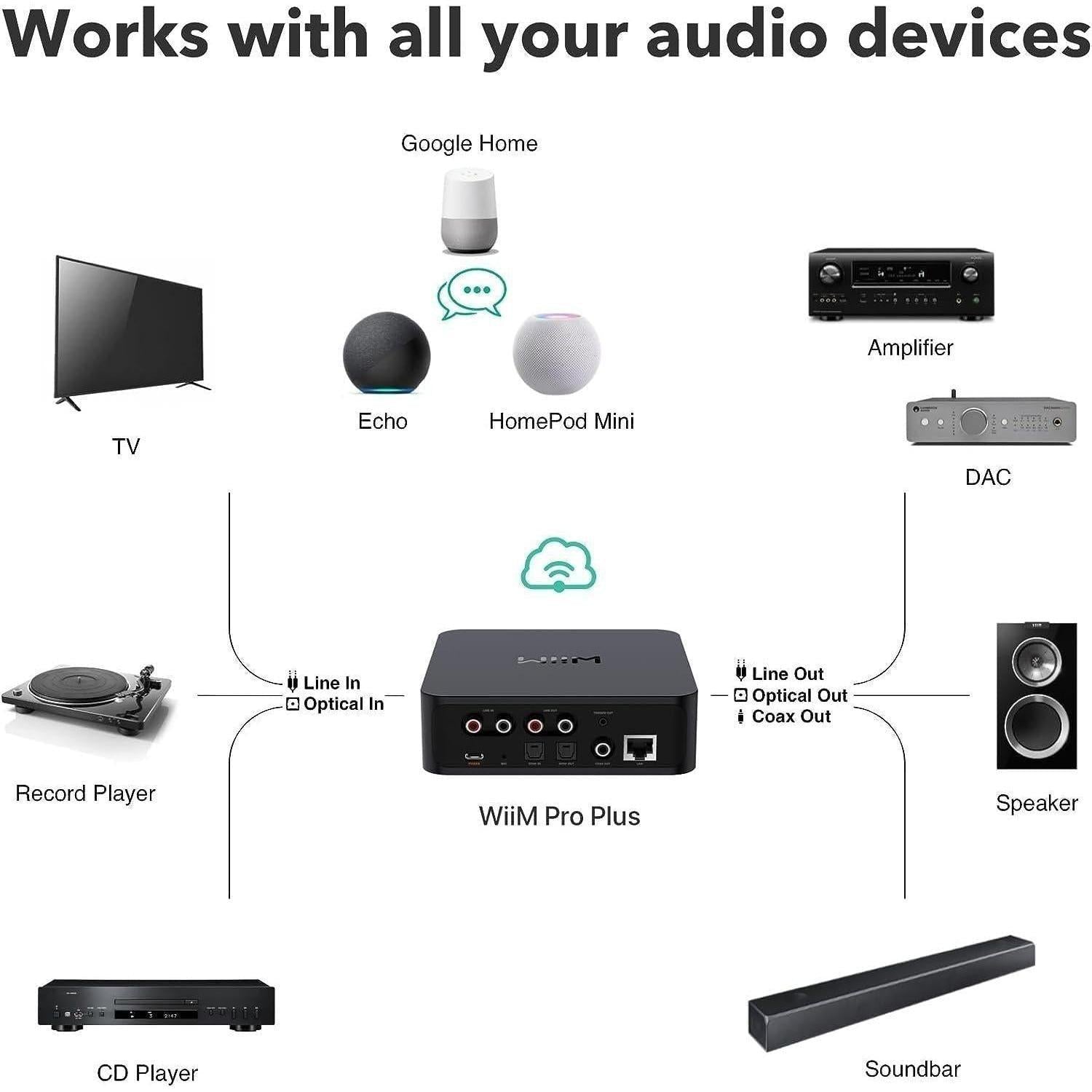 WiiM Pro Plus – Hi-Res Audio Streamer with AKM DAC